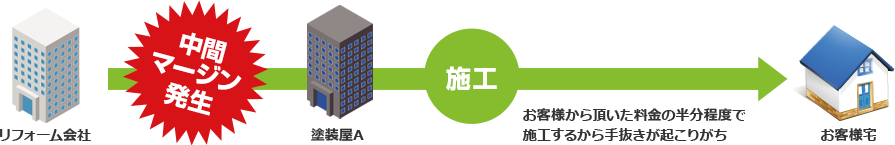 一般的なリフォーム会社の場合